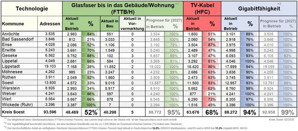 Tabelle: Überblick gigabitfähiger Anschlüsse