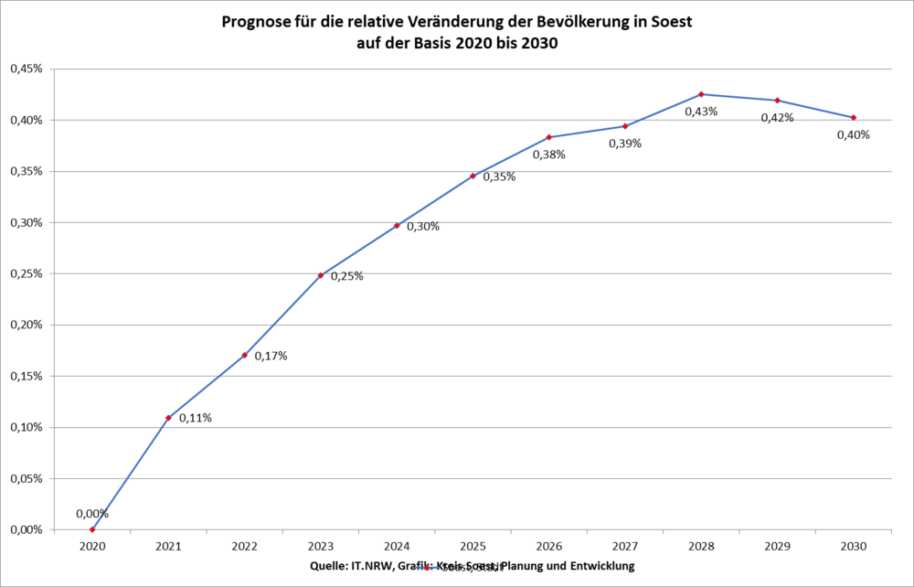 Prognose für die relative Veränderung der Bevölkerung in Soest auf der Basis 2020 bis 2030