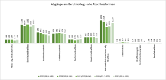 Die Säulendiagramme zeigen alle Abgänge am Berufskolleg