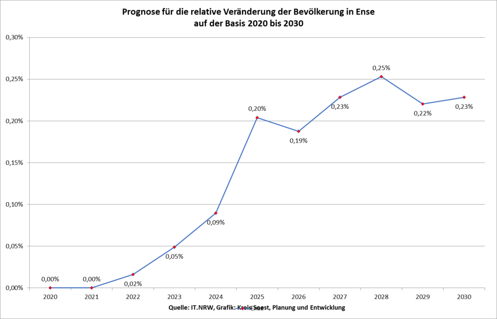 Prognose für die relative Veränderung der Bevölkerung in Ense auf der Basis 2020 bis 2030