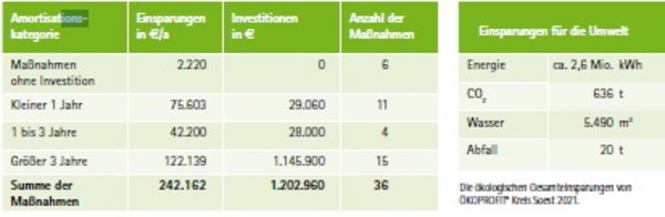 Projektergebnisse der ÖKOPROFIT-Projektrunde 2021 im Kreis Soest