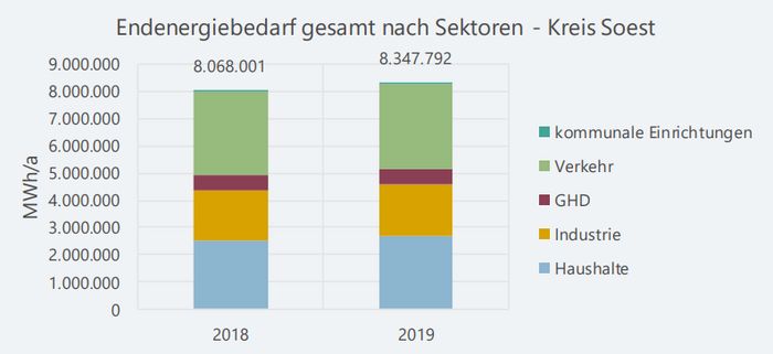 Abbildung 1: Endenergiebedarf nach Sektoren des Kreises Soest