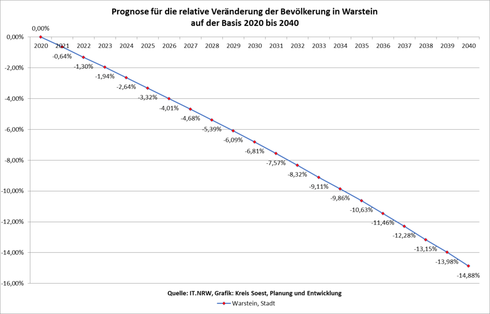 Prognose für die relative Veränderung der Bevölkerung in Warstein auf der Basis 2020 bis 2040