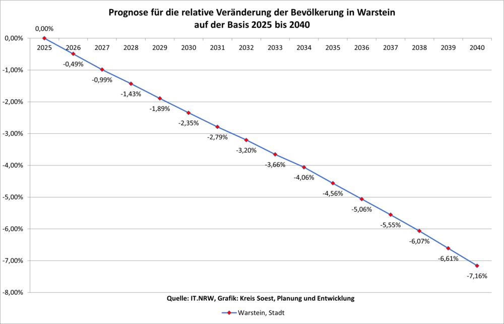 Prognose für die relative Veränderung der Bevölkerung in Warstein auf der Basis 2020 bis 2040
