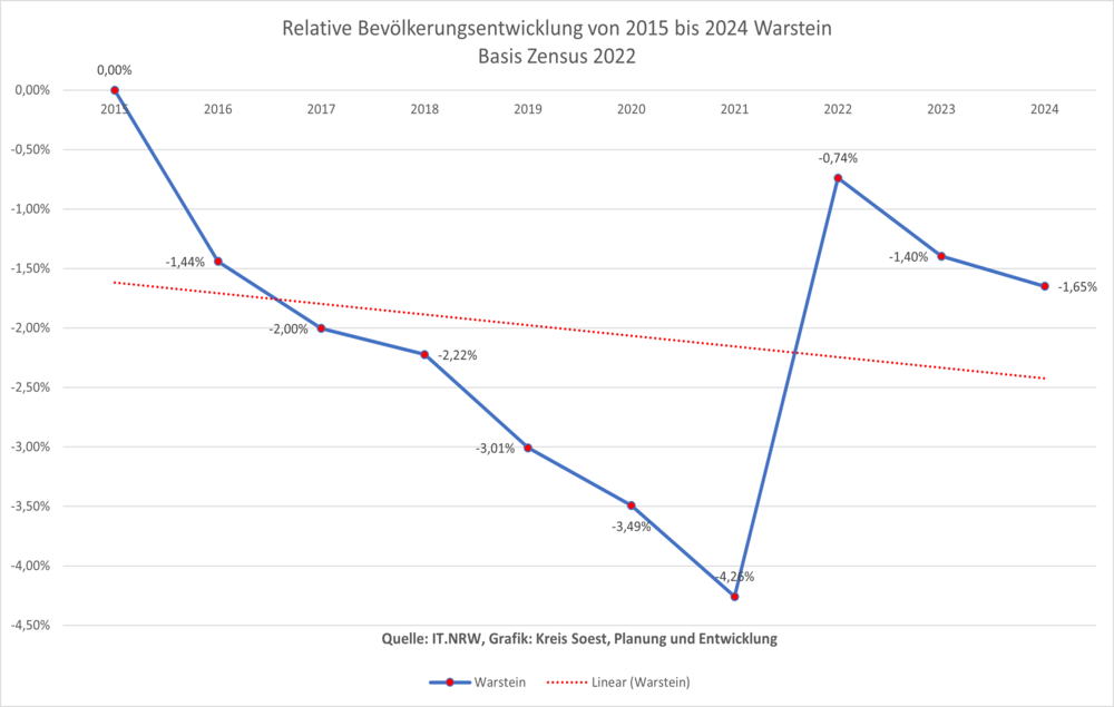 Relative Bevölkerungsentwicklung von 2011 bis 2020 in Warstein auf Basis Zensus 2011