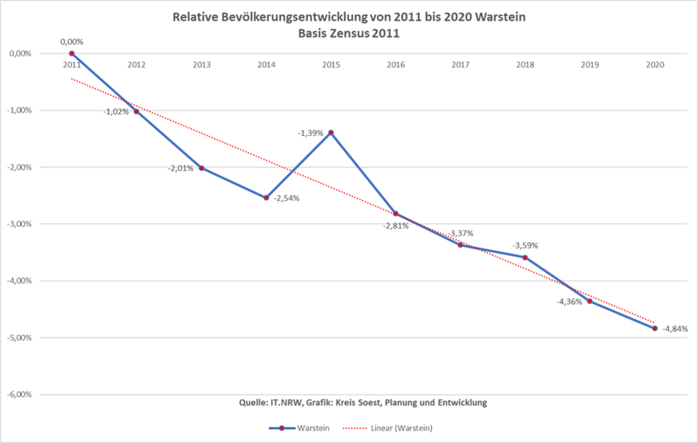 Relative Bevölkerungsentwicklung von 2011 bis 2020 in Warstein auf Basis Zensus 2011