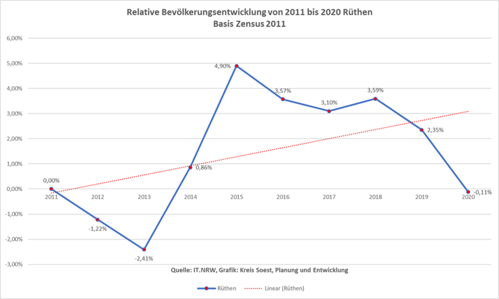 Relative Bevölkerungsentwicklung von 2011 bis 2020 in Rüthen auf Basis Zensus 2011
