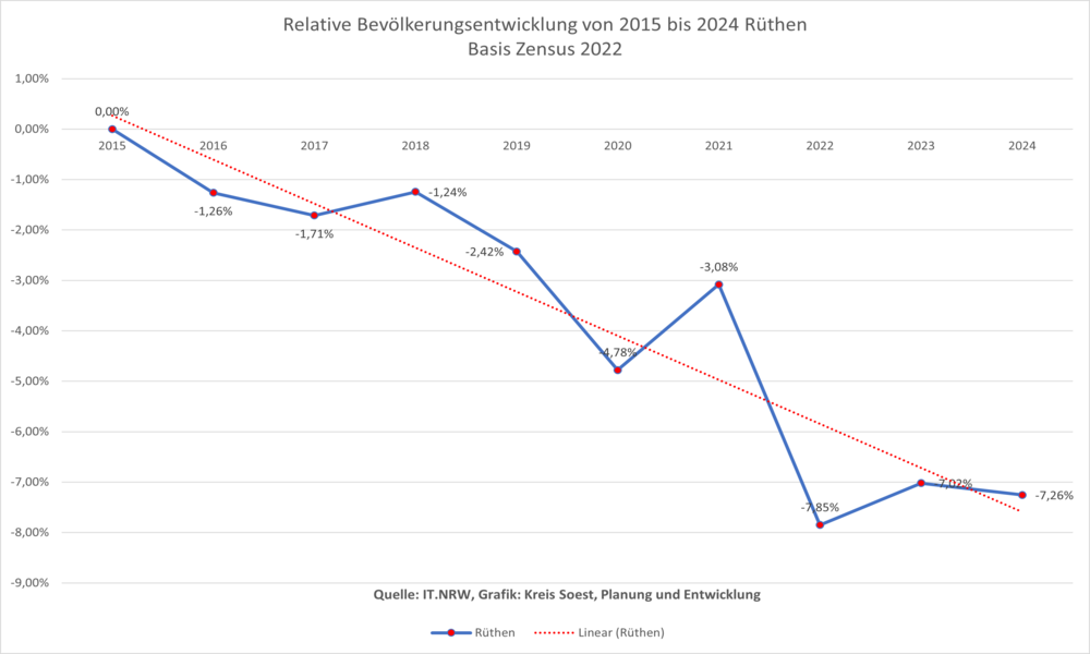 Relative Bevölkerungsentwicklung von 2011 bis 2020 in Rüthen auf Basis Zensus 2011