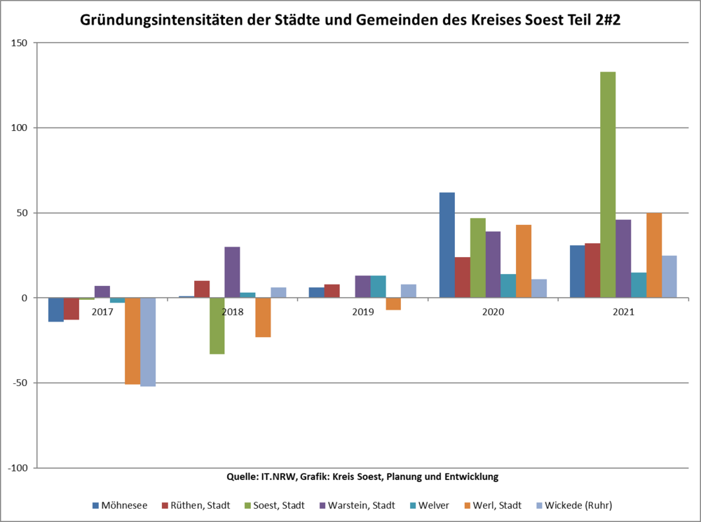 Gründungsintensitäten der Städte und Gemeinden des Kreises Soest Teil 2#2