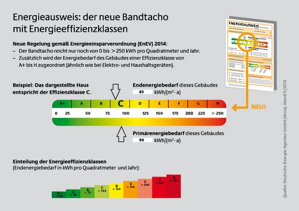 Energieausweis Pressegrafik. Grafik: Deutsche Energie-Agentur GmbH (dena) Energieausweis Pressegrafik. Grafik: Deutsche Energie-Agentur GmbH (dena)
