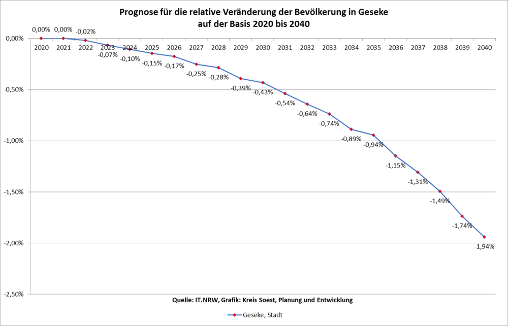 Prognose für die relative Veränderung der Bevölkerung in Geseke auf der Basis 2020 bis 2040