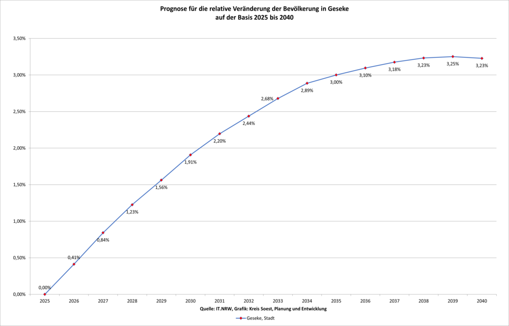 Prognose für die relative Veränderung der Bevölkerung in Geseke auf der Basis 2020 bis 2040