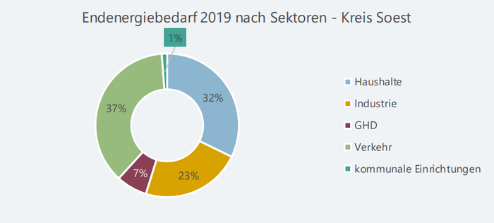 Abbildung 2: Anteil der Sektoren am Endenergiebedarf des Kreises Soest Abbildung 2: Anteil der Sektoren am Endenergiebedarf des Kreises Soest