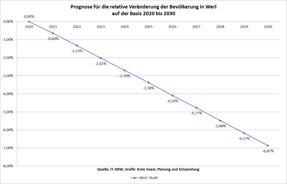 Prognose für die relative Veränderung der Bevölkerung in Werl auf der Basis 2020 bis 2030