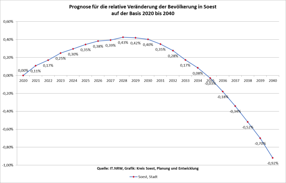 Prognose für die relative Veränderung der Bevölkerung in Soest auf der Basis 2020 bis 2040