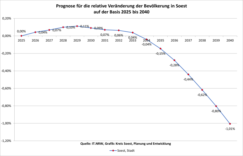 Prognose für die relative Veränderung der Bevölkerung in Soest auf der Basis 2020 bis 2040