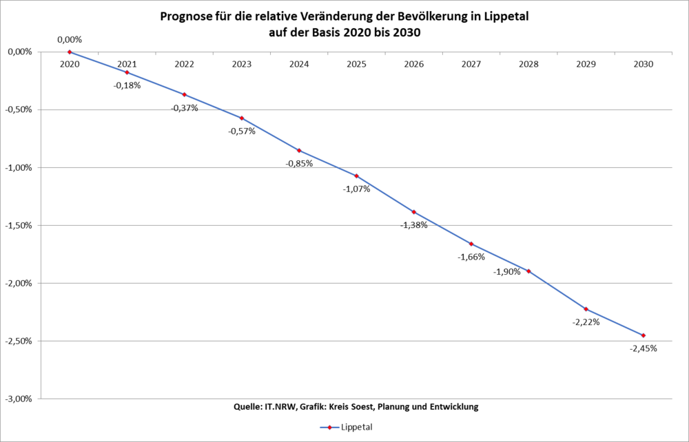 Prognose für die relative Veränderung der Bevölkerung in Lippetal auf der Basis 2020 bis 2030