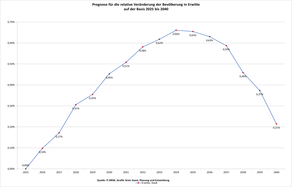 Prognose für die relative Veränderung der Bevölkerung in Erwitte auf der Basis 2020 bis 2040