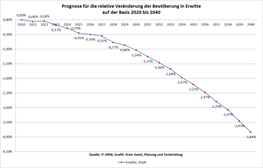 Prognose für die relative Veränderung der Bevölkerung in Erwitte auf der Basis 2020 bis 2040
