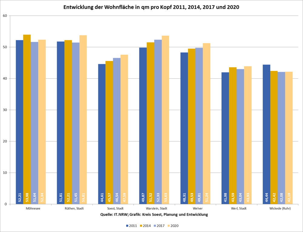 Entwicklung der Wohnfläche in qm pro Kopf 2011, 2014, 2017 und 2020