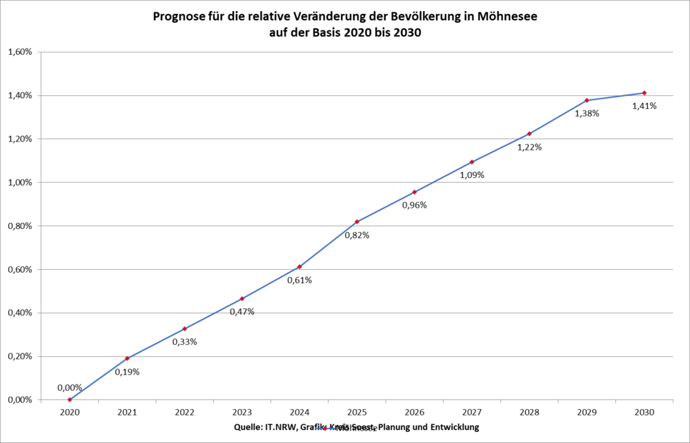 Prognose für die relative Veränderung der Bevölkerung in Möhnesee auf der Basis 2020 bis 2030