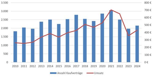 Anzahl Kaufverträge