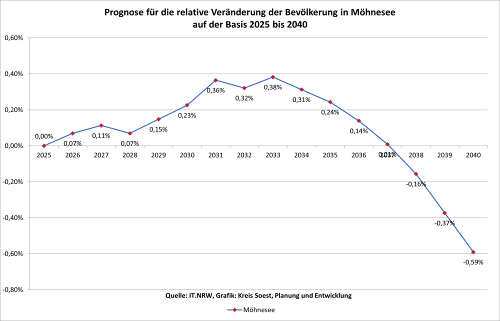 Prognose für die relative Veränderung der Bevölkerung in Möhnesee auf der Basis 2020 bis 2040