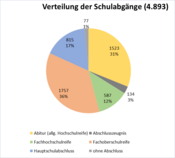 Das Tortendiagramm zeigt die Gesamtzahl und Anteile der verschiedenen Abschlussarten