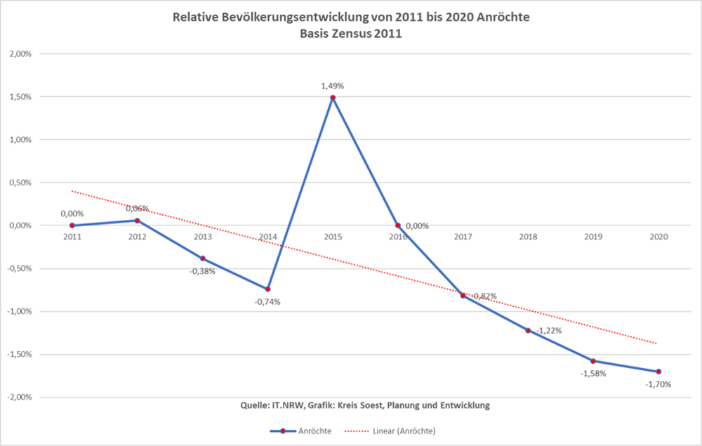 Relative Bevölkerungsentwicklung von 2011 bis 2020 in Anröchte auf der Basis Zensus 2011
