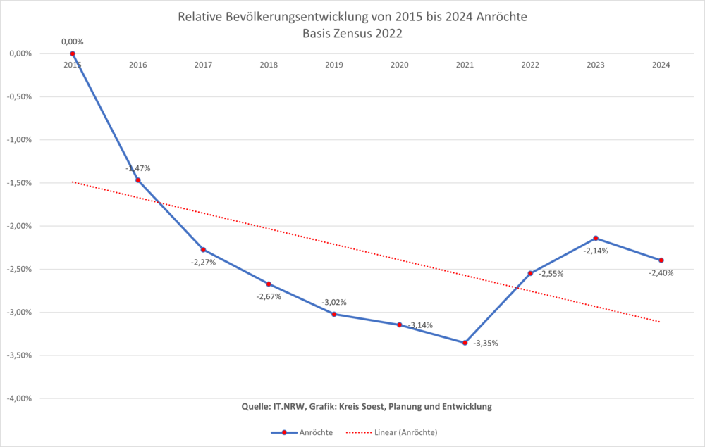 Relative Bevölkerungsentwicklung von 2011 bis 2020 in Anröchte auf der Basis Zensus 2011