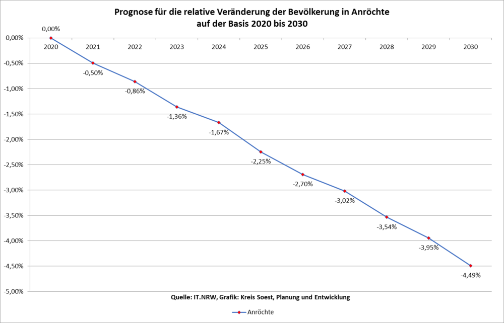 Prognose für die relative Veränderung der Bevölkerung in Anröchte auf der Basis 2020 bis 2030