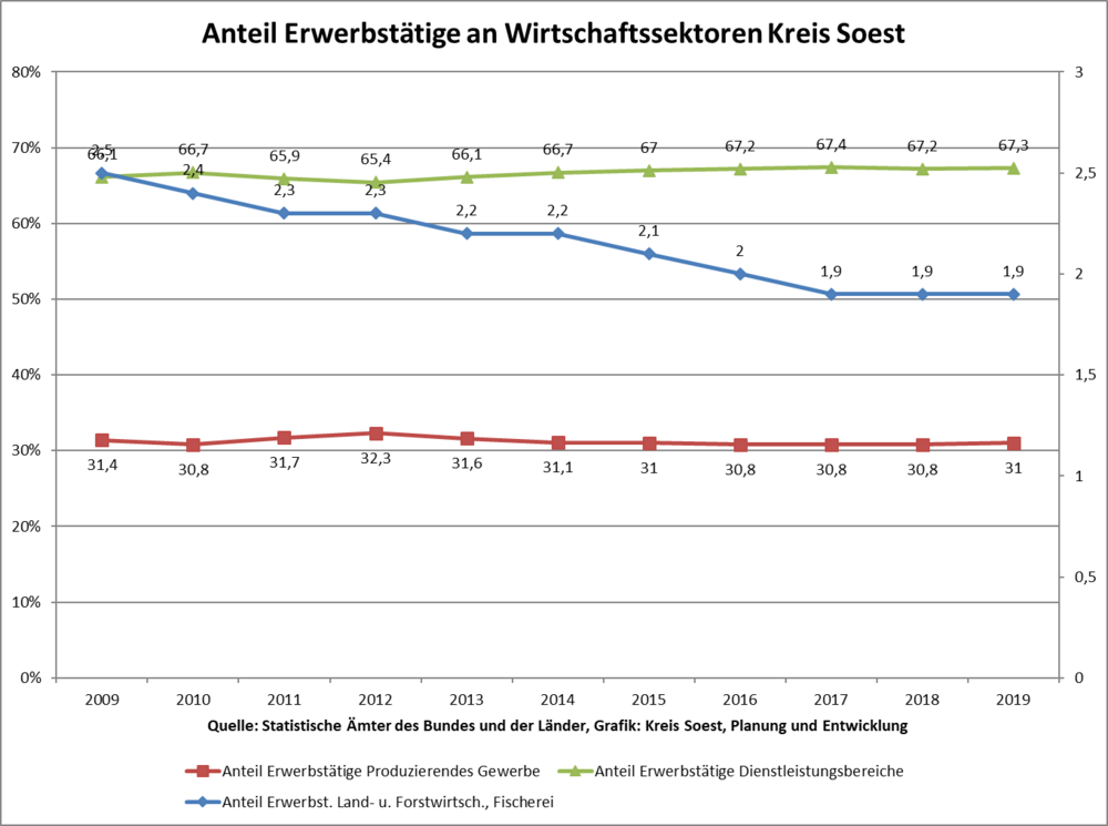 Anteil Erwerbstätige an Wirtschaftssektoren Kreis Soest