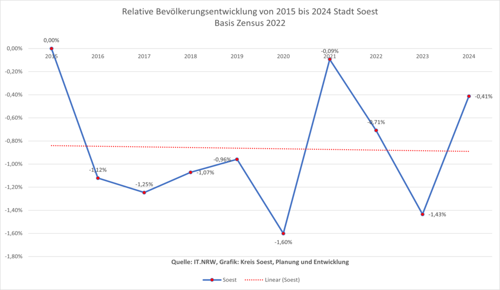 Relative Bevölkerungsentwicklung von 2011 bis 2020 in der Stadt Soest auf Basis Zensus 2011