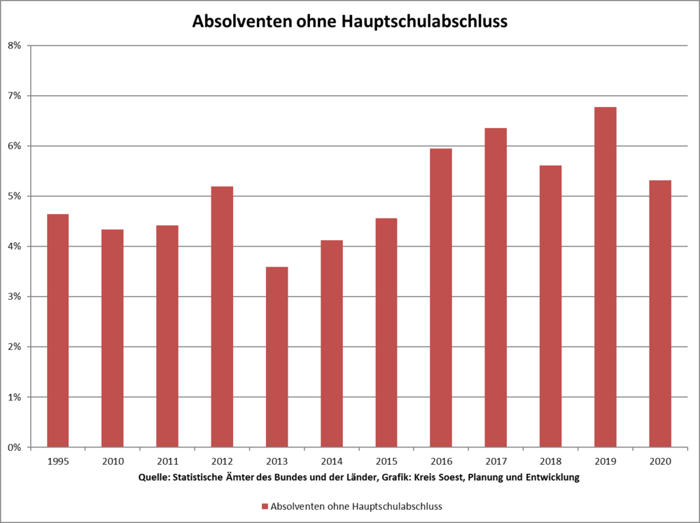 Absolventen ohne Hauptschulabschluss