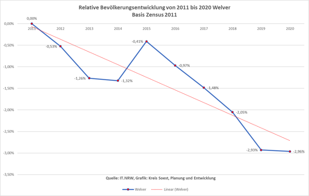 Relative Bevölkerungsentwicklung von 2011 bis 2020 in Welver auf Basis Zensus 2011