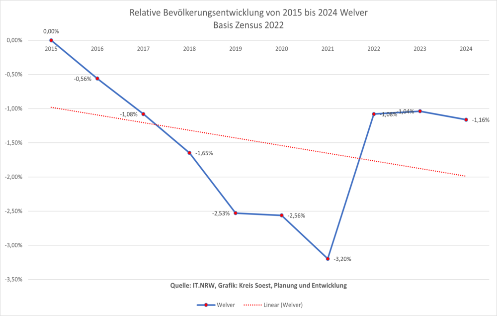 Relative Bevölkerungsentwicklung von 2011 bis 2020 in Welver auf Basis Zensus 2011