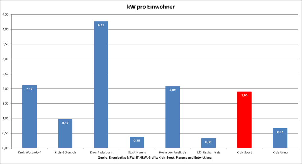kW pro Einwohner