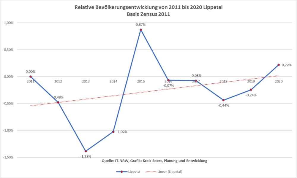 Relative Bevölkerungsentwicklung von 2011 bis 2020 in Lippetal auf Basis Zensus 2011