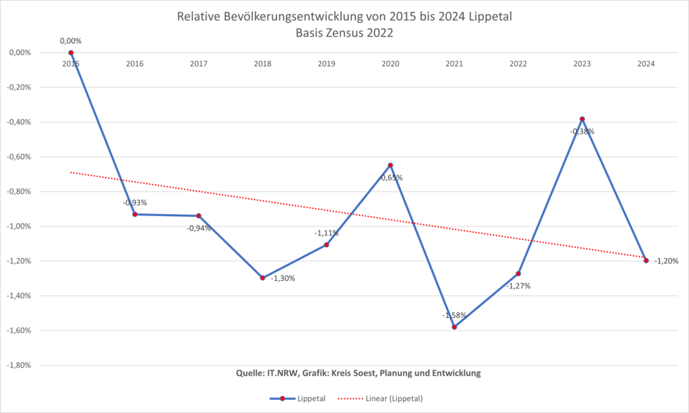 Relative Bevölkerungsentwicklung von 2011 bis 2020 in Lippetal auf Basis Zensus 2011