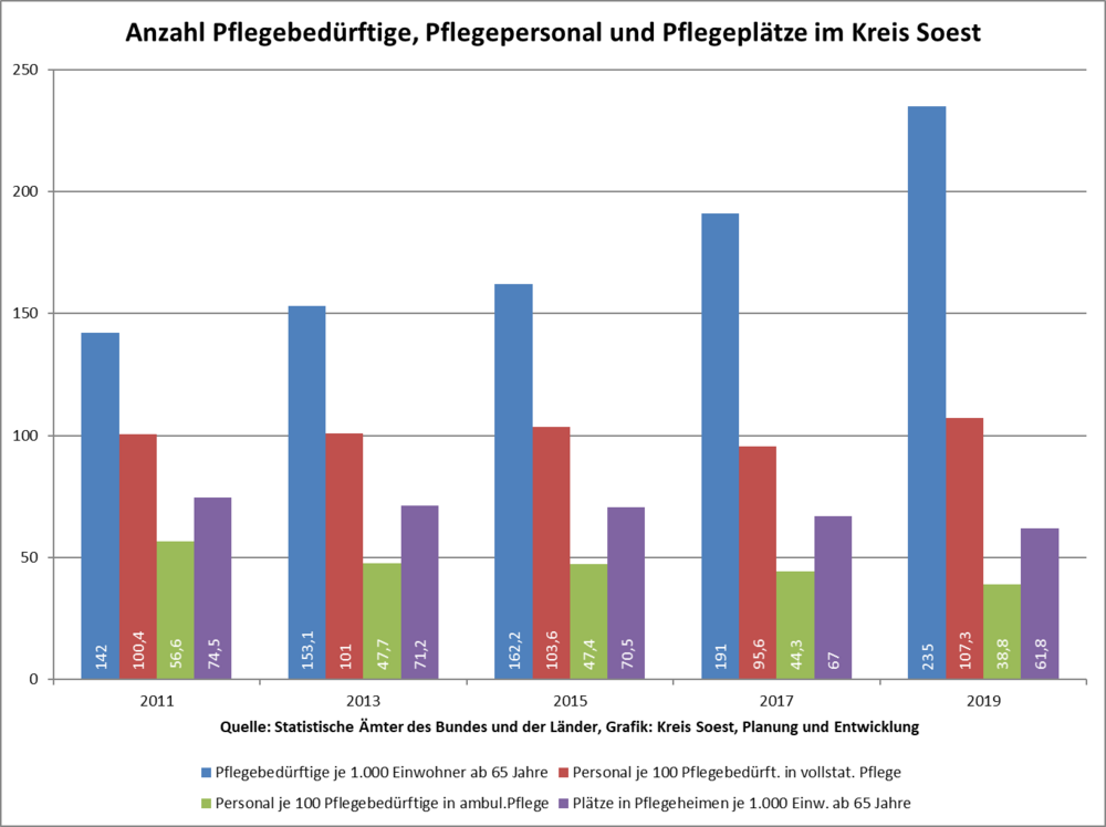 Anzahl Pflegebedürftige, Pflegepersonal und Pflegeplätze im Kreis Soest