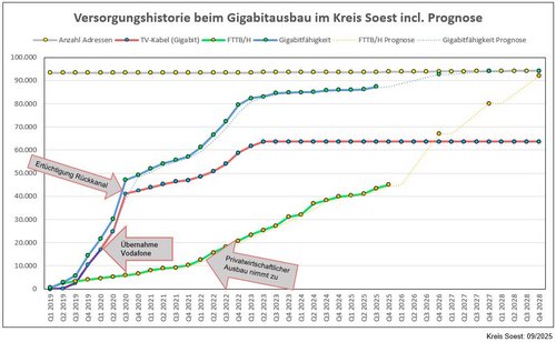 Breitband Versorgungshistorie