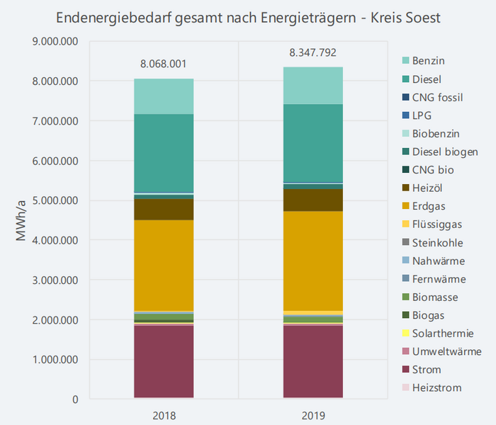 Abbildung 3: Endenergiebedarf des Kreises Soest nach Energieträger