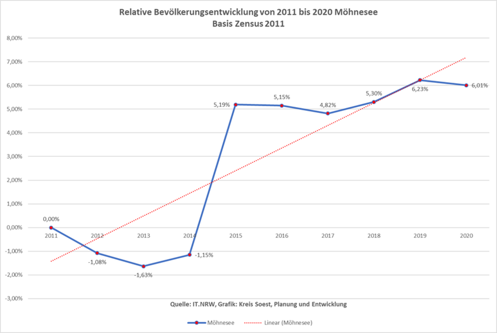Relative Bevölkerungsentwicklung von 2011 bis 2020 in Möhnesee auf Basis Zensus 2011