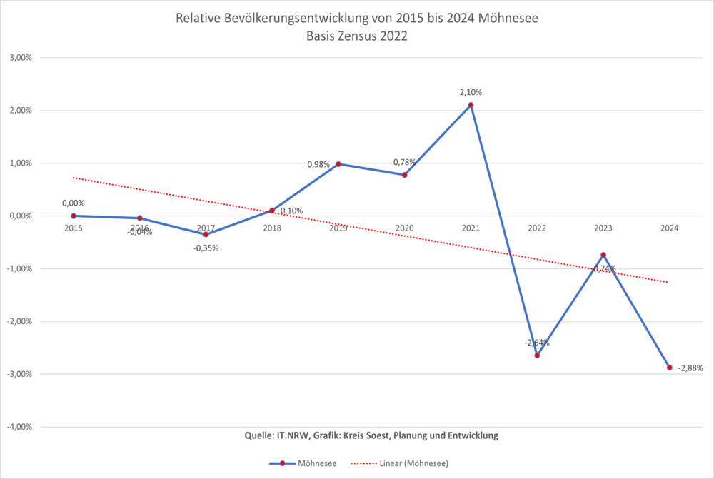 Relative Bevölkerungsentwicklung von 2011 bis 2020 in Möhnesee auf Basis Zensus 2011
