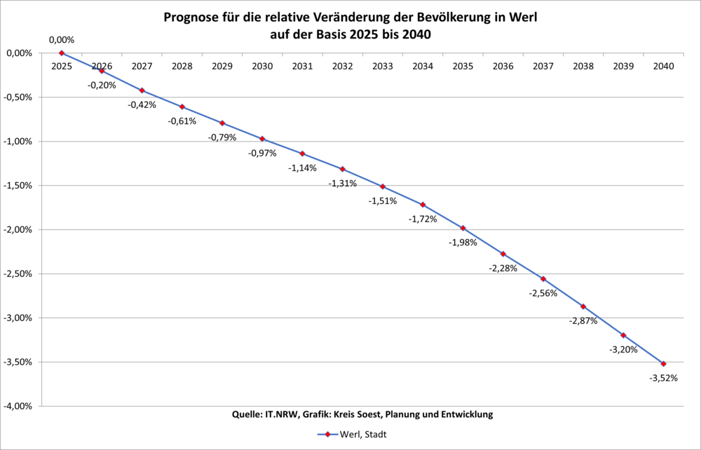Prognose für die relative Veränderung der Bevölkerung in Werl auf der Basis 2020 bis 2040