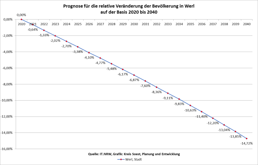 Prognose für die relative Veränderung der Bevölkerung in Werl auf der Basis 2020 bis 2040