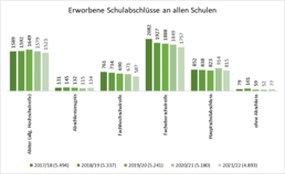 Die Grafik zeigt die Abgänge nach Schulform im 5-Jahres Vergleich