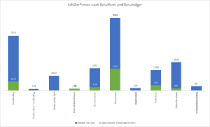 gestapelte Säulendiagramme zeigen die Schülerzahl getrennt nach privaten und öffentlichen Trägern und Schulformen