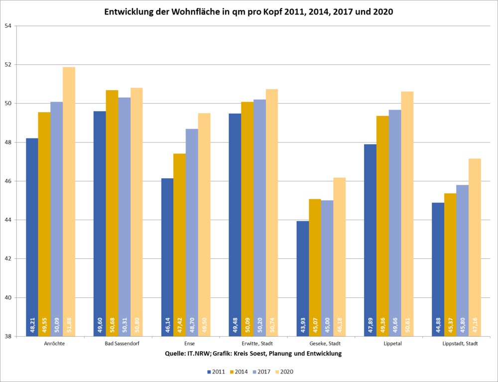Entwicklung der Wohnfläche in qm pro Kopf 2011, 2014, 2017 und 2020