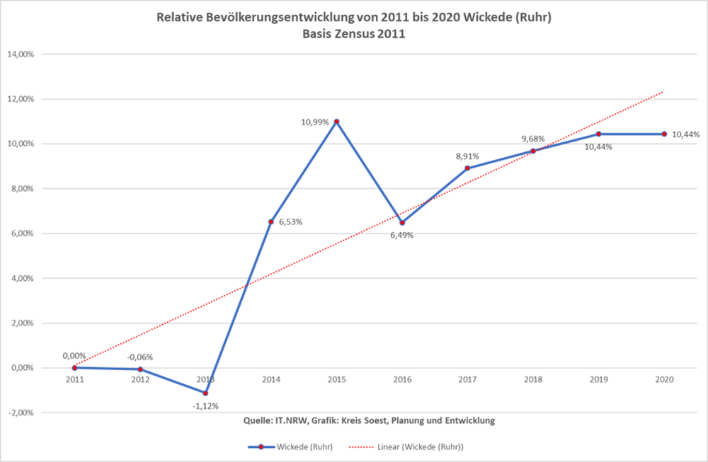 Relative Bevölkerungsentwicklung von 2011 bis 2020 in Wickede (Ruhr) auf Basis Zensus 2011